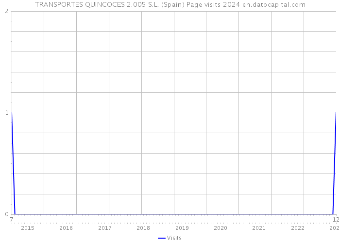 TRANSPORTES QUINCOCES 2.005 S.L. (Spain) Page visits 2024 