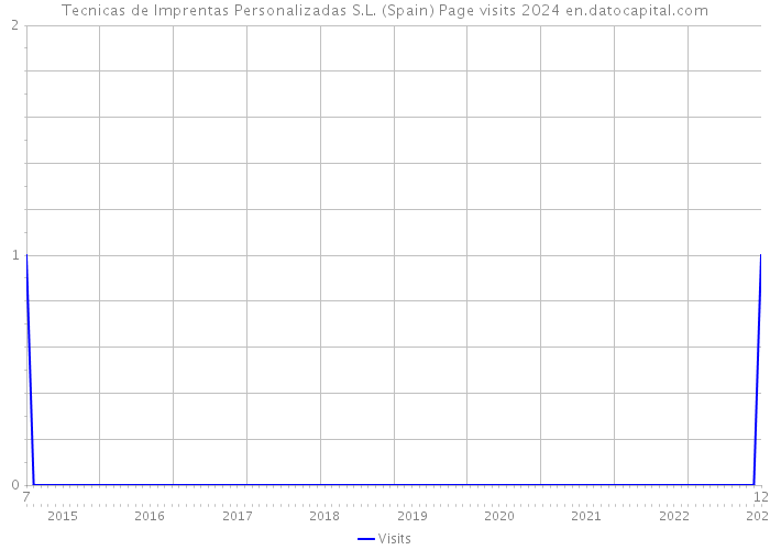 Tecnicas de Imprentas Personalizadas S.L. (Spain) Page visits 2024 