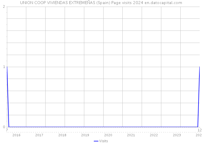 UNION COOP VIVIENDAS EXTREMEÑAS (Spain) Page visits 2024 