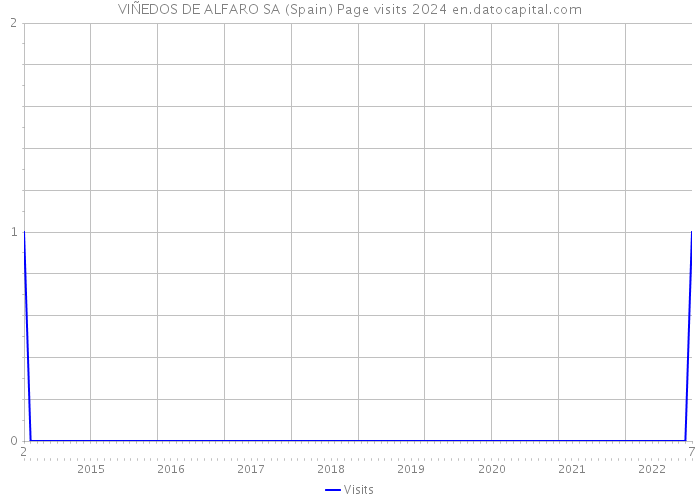 VIÑEDOS DE ALFARO SA (Spain) Page visits 2024 