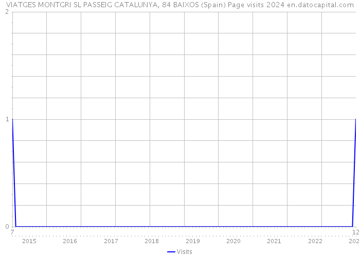 VIATGES MONTGRI SL PASSEIG CATALUNYA, 84 BAIXOS (Spain) Page visits 2024 