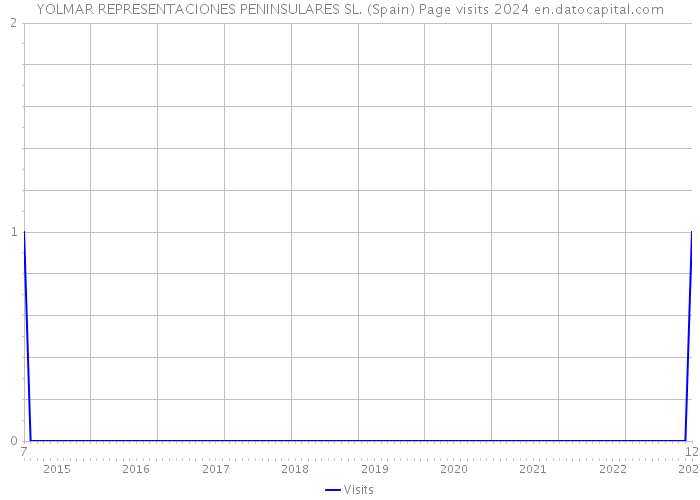 YOLMAR REPRESENTACIONES PENINSULARES SL. (Spain) Page visits 2024 