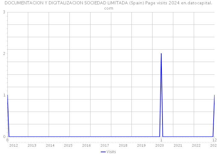 DOCUMENTACION Y DIGITALIZACION SOCIEDAD LIMITADA (Spain) Page visits 2024 