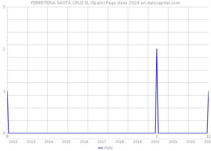 FERRETERIA SANTA CRUZ SL (Spain) Page visits 2024 