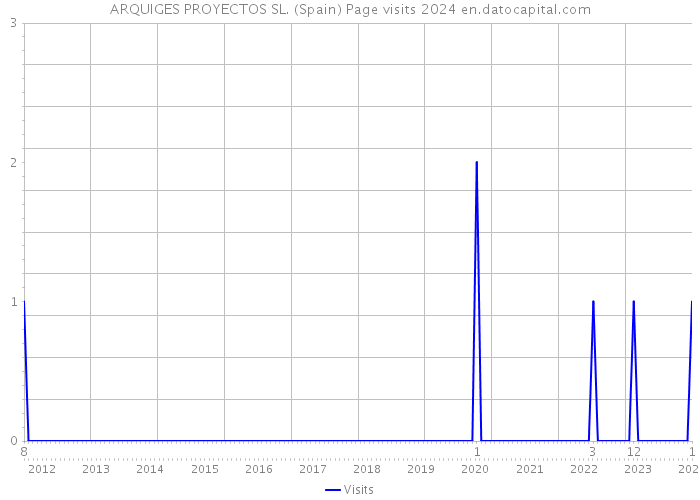 ARQUIGES PROYECTOS SL. (Spain) Page visits 2024 