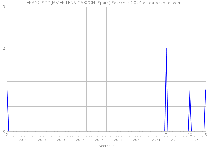 FRANCISCO JAVIER LENA GASCON (Spain) Searches 2024 