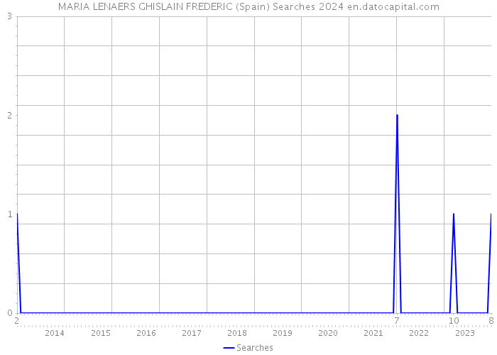 MARIA LENAERS GHISLAIN FREDERIC (Spain) Searches 2024 