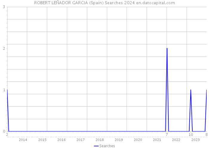 ROBERT LEÑADOR GARCIA (Spain) Searches 2024 