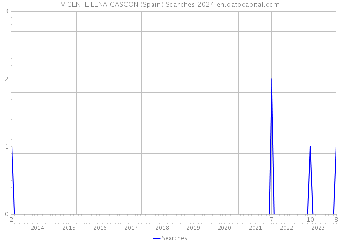 VICENTE LENA GASCON (Spain) Searches 2024 