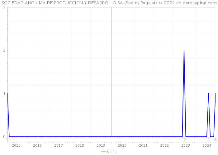 SOCIEDAD ANONIMA DE PRODUCCION Y DESARROLLO SA (Spain) Page visits 2024 