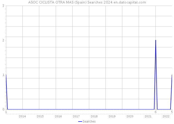 ASOC CICLISTA OTRA MAS (Spain) Searches 2024 