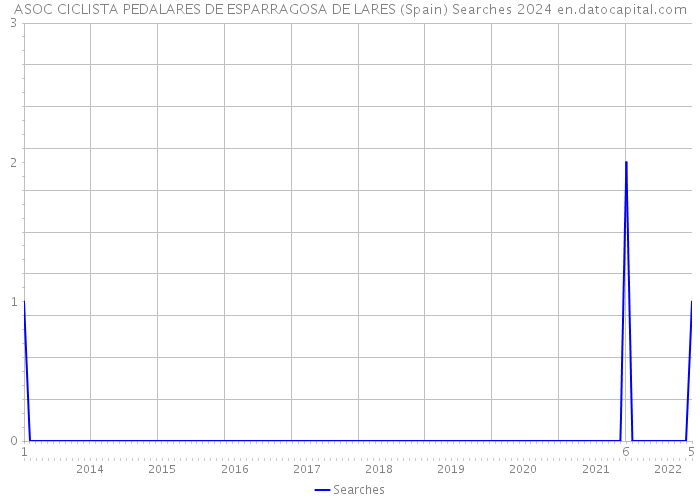ASOC CICLISTA PEDALARES DE ESPARRAGOSA DE LARES (Spain) Searches 2024 
