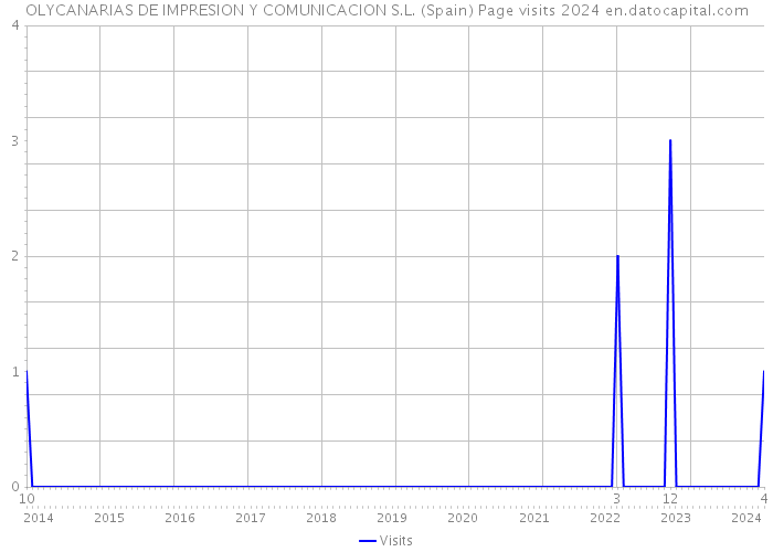 OLYCANARIAS DE IMPRESION Y COMUNICACION S.L. (Spain) Page visits 2024 