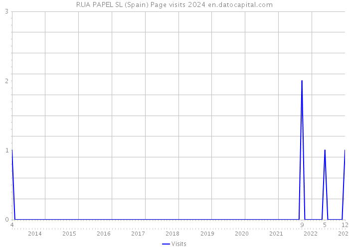 RUA PAPEL SL (Spain) Page visits 2024 