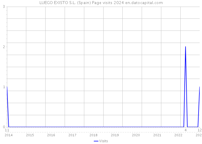 LUEGO EXISTO S.L. (Spain) Page visits 2024 