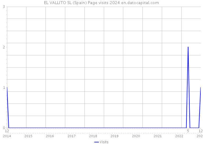 EL VALLITO SL (Spain) Page visits 2024 