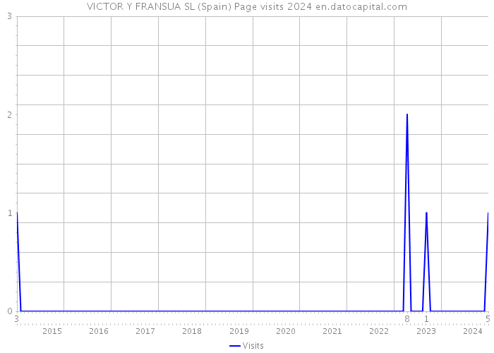 VICTOR Y FRANSUA SL (Spain) Page visits 2024 
