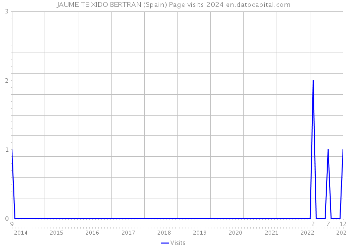 JAUME TEIXIDO BERTRAN (Spain) Page visits 2024 