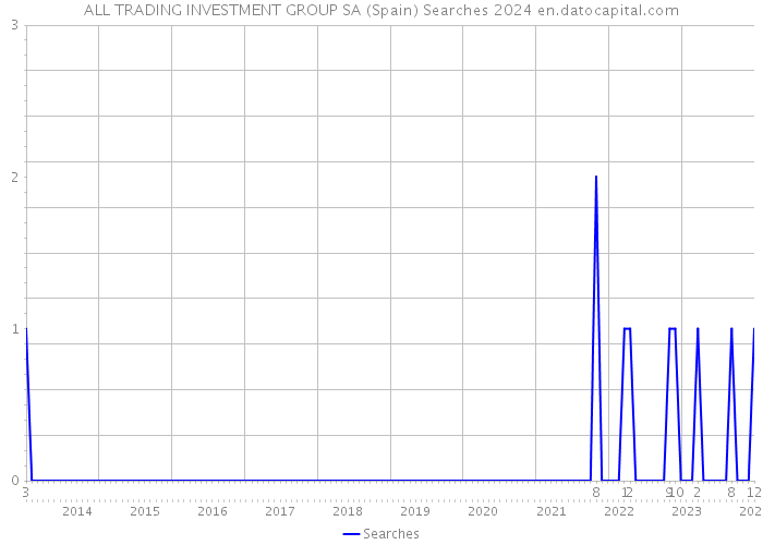 ALL TRADING INVESTMENT GROUP SA (Spain) Searches 2024 