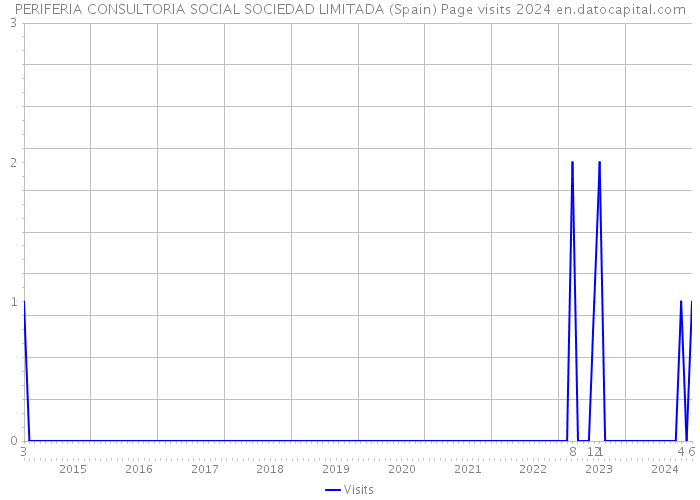 PERIFERIA CONSULTORIA SOCIAL SOCIEDAD LIMITADA (Spain) Page visits 2024 