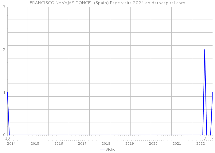 FRANCISCO NAVAJAS DONCEL (Spain) Page visits 2024 