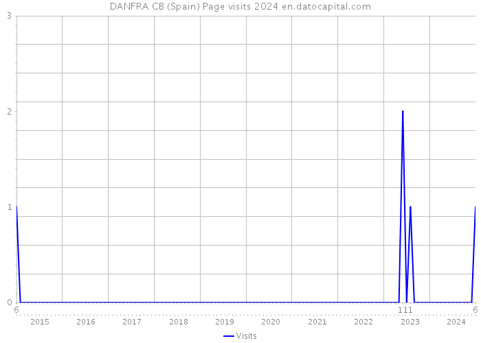 DANFRA CB (Spain) Page visits 2024 