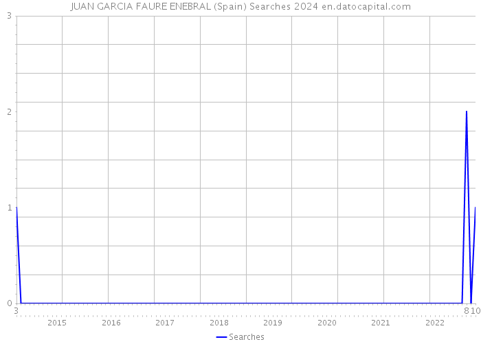 JUAN GARCIA FAURE ENEBRAL (Spain) Searches 2024 