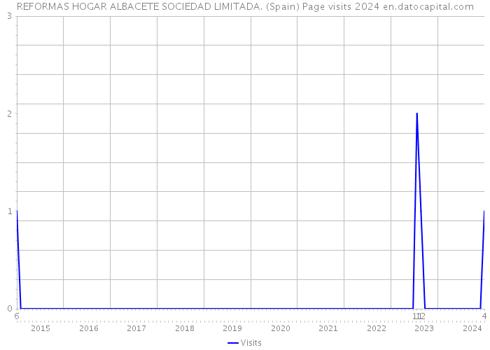 REFORMAS HOGAR ALBACETE SOCIEDAD LIMITADA. (Spain) Page visits 2024 