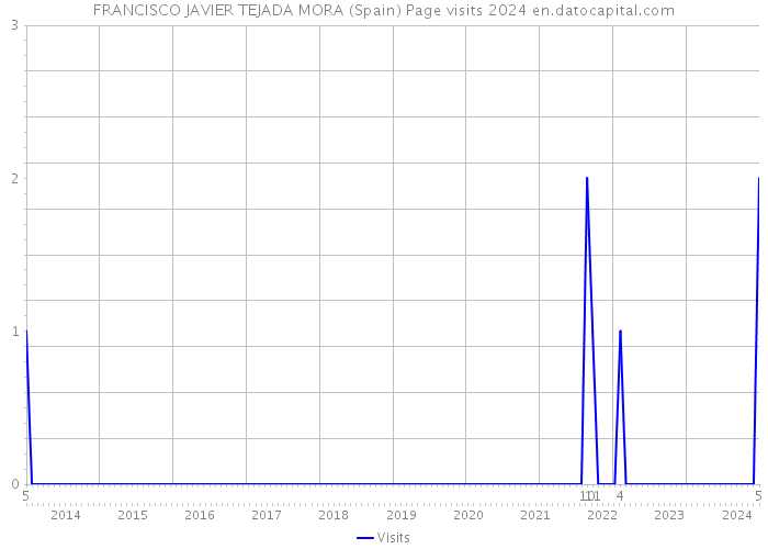 FRANCISCO JAVIER TEJADA MORA (Spain) Page visits 2024 