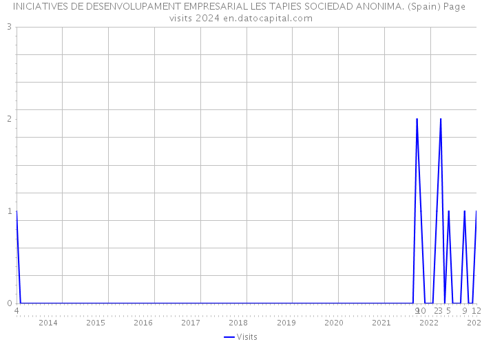 INICIATIVES DE DESENVOLUPAMENT EMPRESARIAL LES TAPIES SOCIEDAD ANONIMA. (Spain) Page visits 2024 
