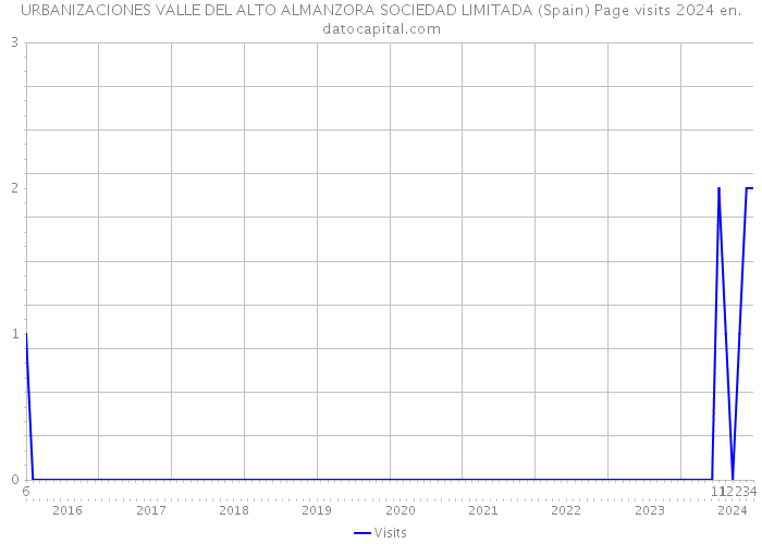 URBANIZACIONES VALLE DEL ALTO ALMANZORA SOCIEDAD LIMITADA (Spain) Page visits 2024 