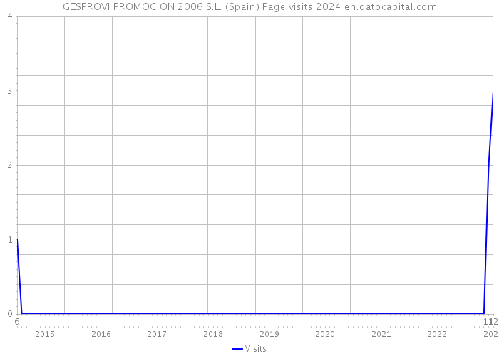 GESPROVI PROMOCION 2006 S.L. (Spain) Page visits 2024 