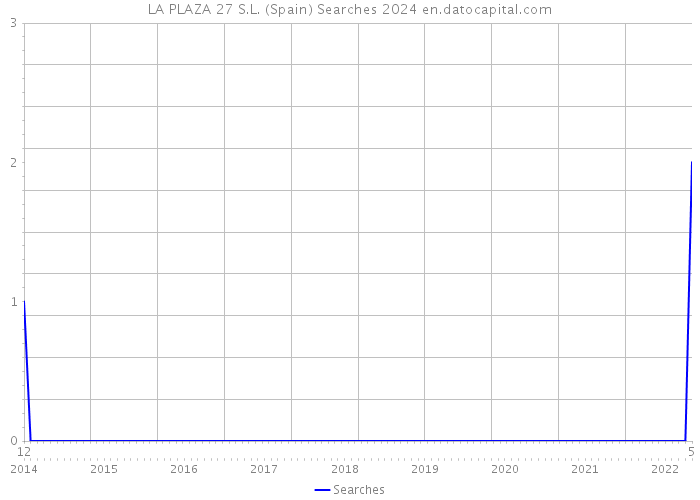 LA PLAZA 27 S.L. (Spain) Searches 2024 