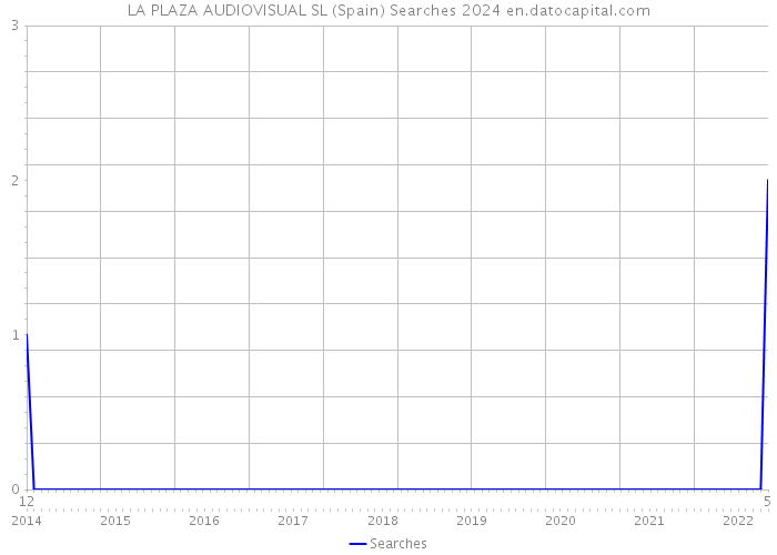 LA PLAZA AUDIOVISUAL SL (Spain) Searches 2024 