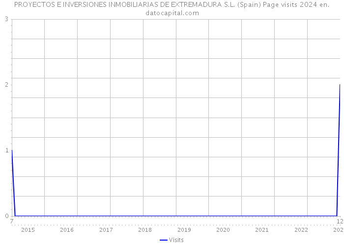 PROYECTOS E INVERSIONES INMOBILIARIAS DE EXTREMADURA S.L. (Spain) Page visits 2024 