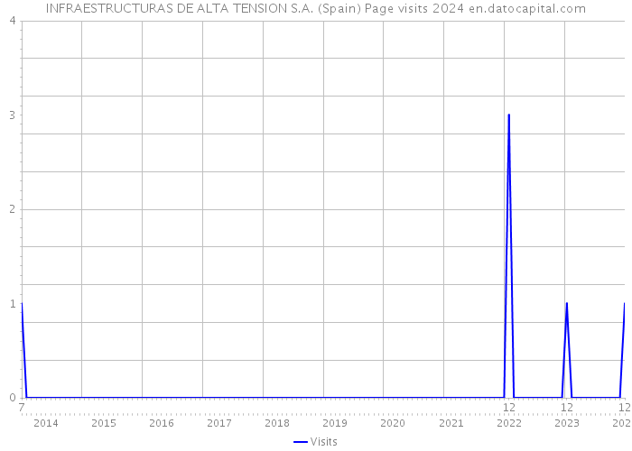 INFRAESTRUCTURAS DE ALTA TENSION S.A. (Spain) Page visits 2024 