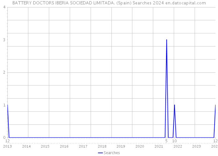 BATTERY DOCTORS IBERIA SOCIEDAD LIMITADA. (Spain) Searches 2024 