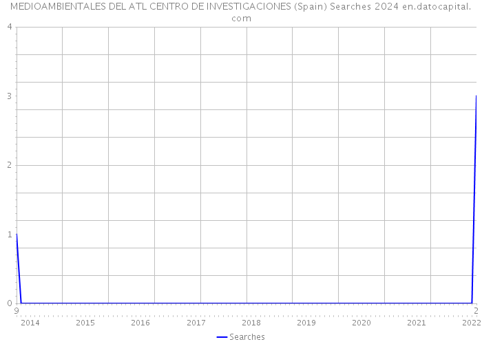 MEDIOAMBIENTALES DEL ATL CENTRO DE INVESTIGACIONES (Spain) Searches 2024 