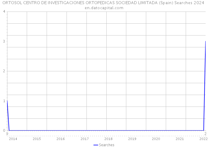 ORTOSOL CENTRO DE INVESTIGACIONES ORTOPEDICAS SOCIEDAD LIMITADA (Spain) Searches 2024 