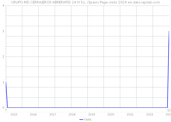 GRUPO MD CERRAJEROS ABRERAPID 24 H S.L. (Spain) Page visits 2024 