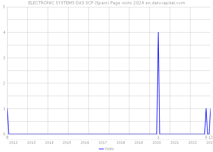 ELECTRONIC SYSTEMS DAS SCP (Spain) Page visits 2024 