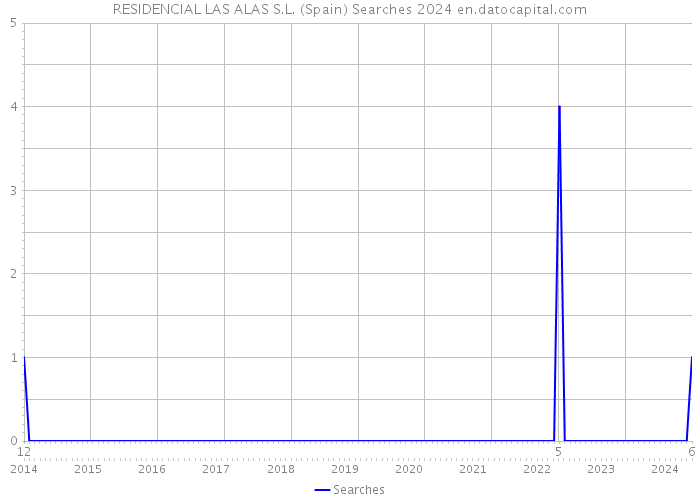 RESIDENCIAL LAS ALAS S.L. (Spain) Searches 2024 