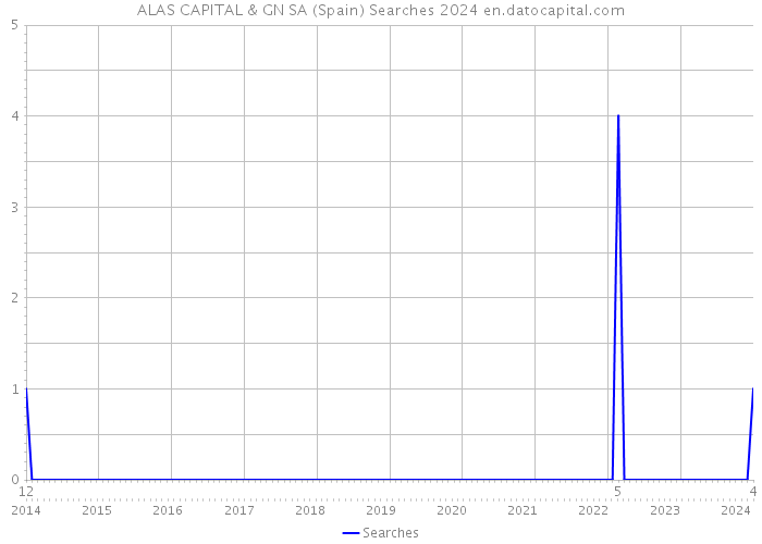 ALAS CAPITAL & GN SA (Spain) Searches 2024 