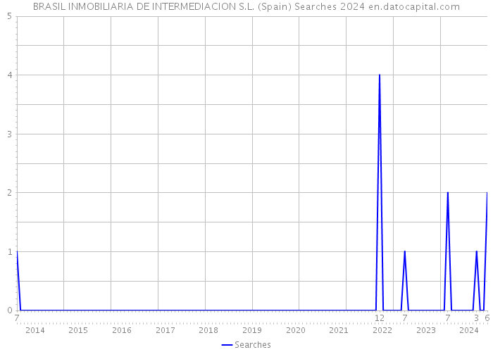 BRASIL INMOBILIARIA DE INTERMEDIACION S.L. (Spain) Searches 2024 