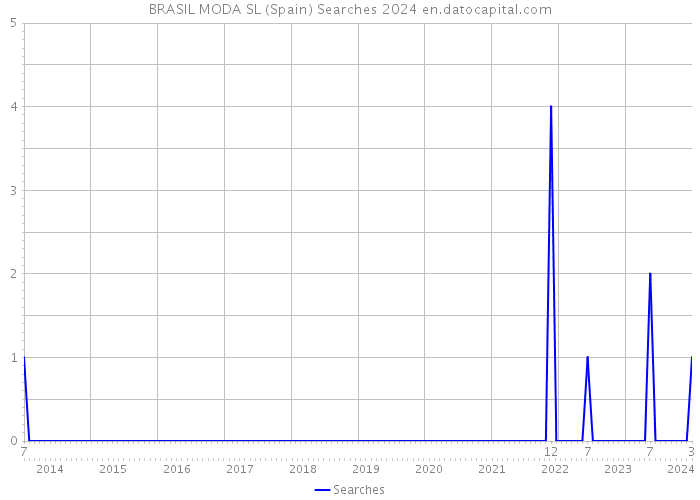 BRASIL MODA SL (Spain) Searches 2024 