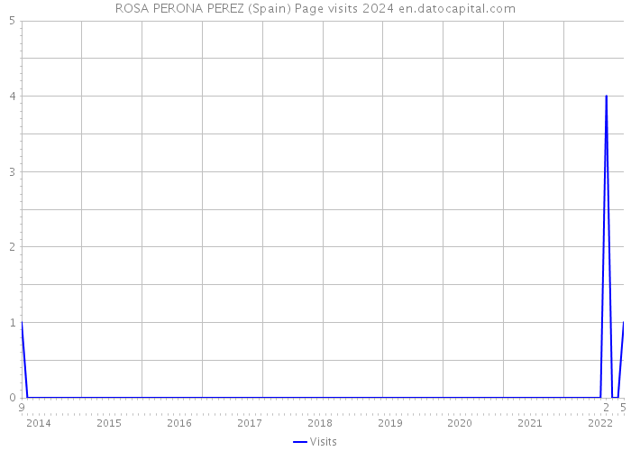 ROSA PERONA PEREZ (Spain) Page visits 2024 