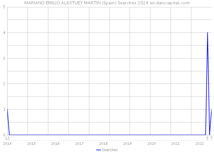 MARIANO EMILIO ALASTUEY MARTIN (Spain) Searches 2024 