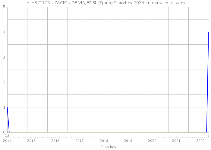 ALAS ORGANIZACION DE VIAJES SL (Spain) Searches 2024 