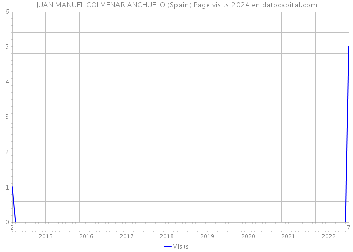 JUAN MANUEL COLMENAR ANCHUELO (Spain) Page visits 2024 