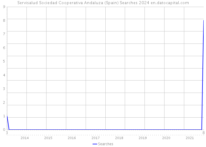Servisalud Sociedad Cooperativa Andaluza (Spain) Searches 2024 